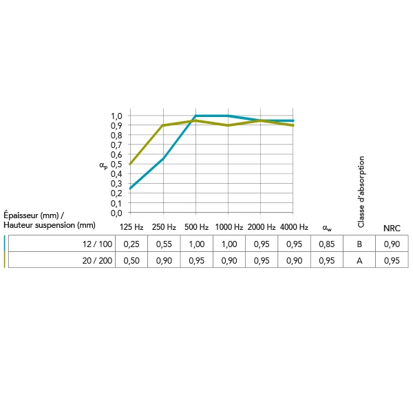 Dalle De Plafond Rockfon® CleanSpace™ Essential - A - 600 MM X 600 MM ép. 12 MM 8 Dalle De Plafond Rockfon® CleanSpace™ Essential - A - 600 MM X 600 MM ép. 12 MM – Image 6